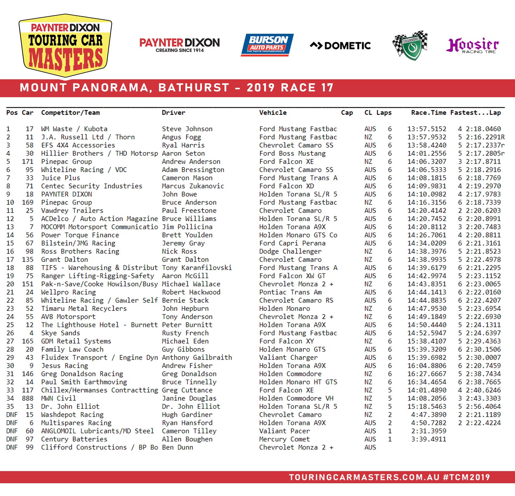 Race One Results